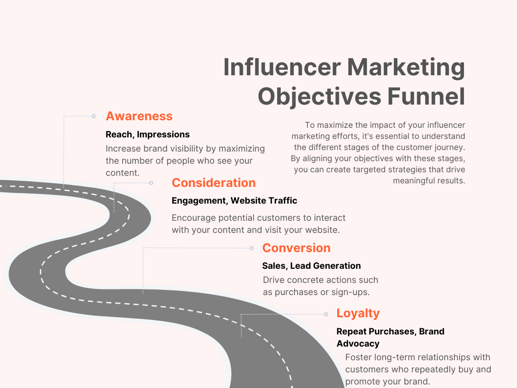 In-house Influencer Marketing-Objectives-Funnel