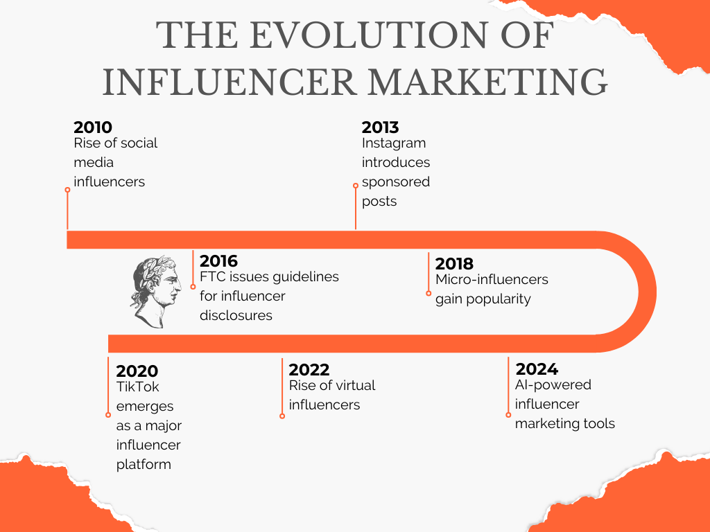 In-House Influencer Marketing - The evolution of influencer marketing